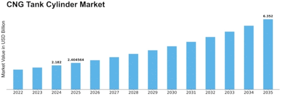 CNG Tank Cylinder Market Size