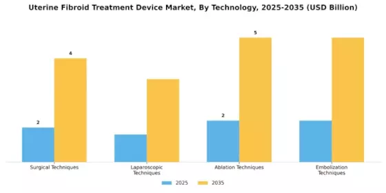 Uterine Fibroid Treatment Device Market Segment Image 0