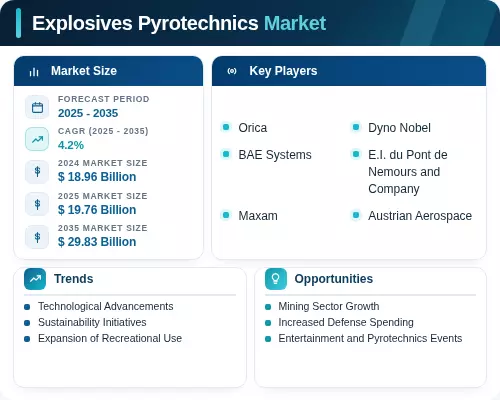 Pyrotechnic Payload Explosives and Pyrotechnics Market Trends & Size, Share | 2035