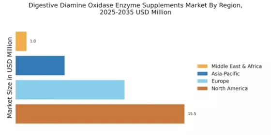 Digestive Diamine Oxidase Enzyme Supplements Market Regional Image