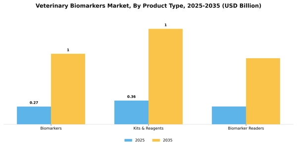 Veterinary Biomarkers Market Segment Image 3