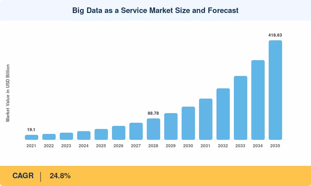Big Data as a Service Market Size and Forecast