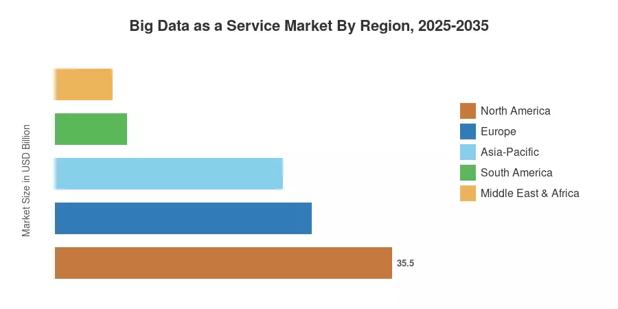 Big Data as a Service Market By Region, 2025-2035