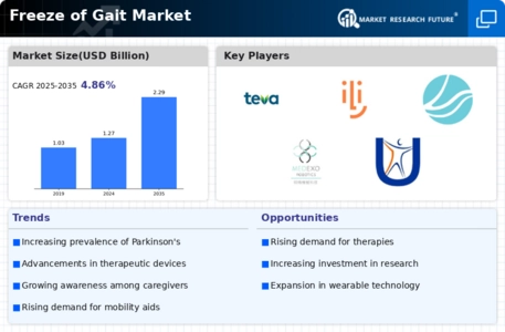 Freeze of Gait Market Infographic