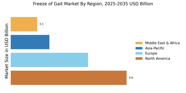 Freeze of Gait Market Regional Image
