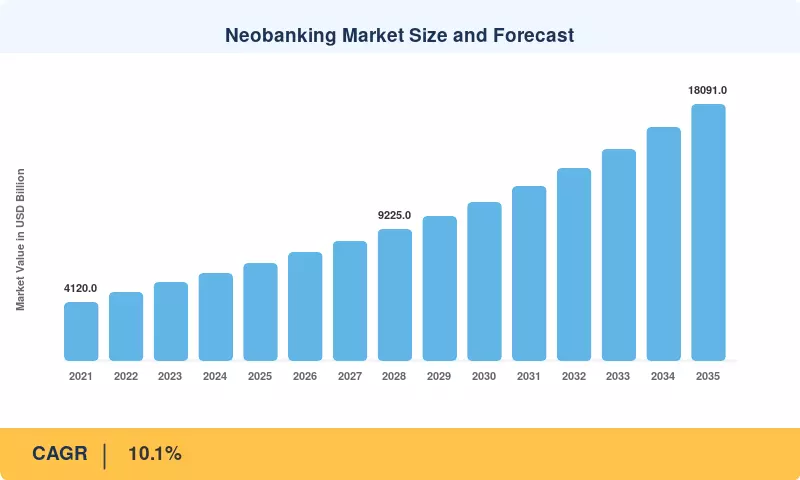 Neobanking Market Size and Forecast