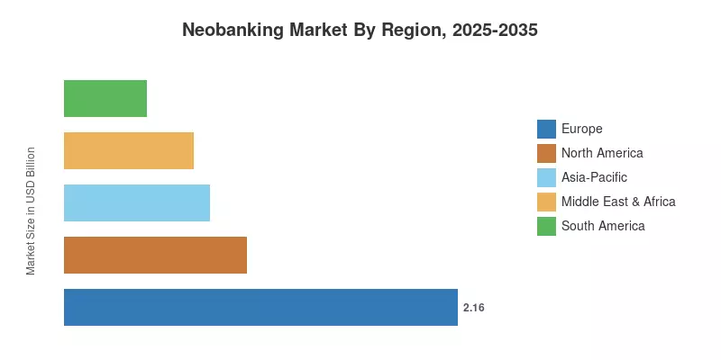 Neobanking Market By Region, 2025-2035
