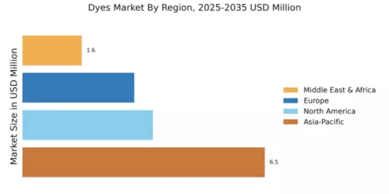 Dyes Market Regional Image