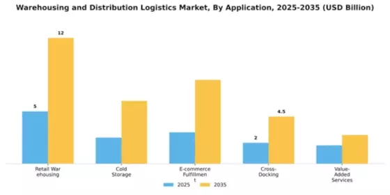 Warehousing and Distribution Logistics Market Segment Image 0