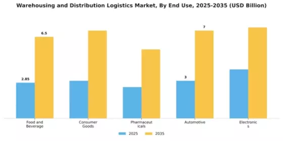 Warehousing and Distribution Logistics Market Segment Image 1