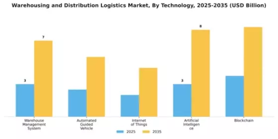 Warehousing and Distribution Logistics Market Segment Image 3