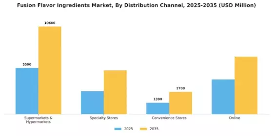 Fusion Flavor Ingredients Market Segment Image 4