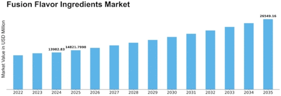 Fusion Flavor Ingredients Market Size