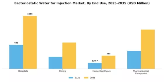 Bacteriostatic Water for Injection Market Segment Image 2
