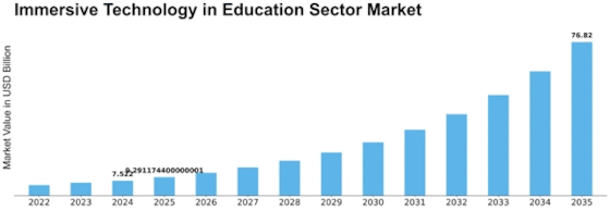 Immersive Technology in Education Sector Market Size