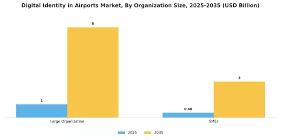 Digital Identity in Airports Market Segment Image 3