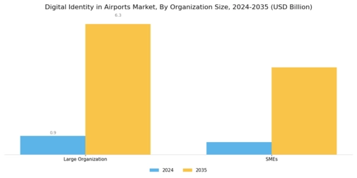 Digital Identity in Airports Market Segment Image 3