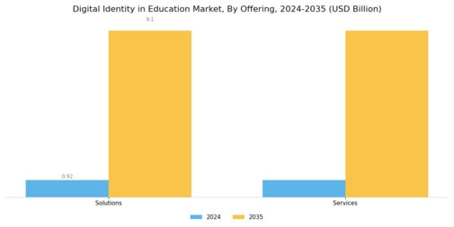 Digital Identity in Education market Segment Image 0