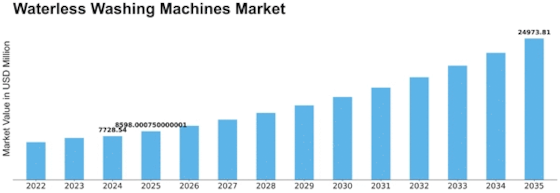 Waterless washing machines Market Size