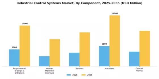 Industrial Control Systems Market Segment Image 1