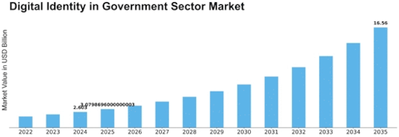 Digital Identity in Government Sector Market Size