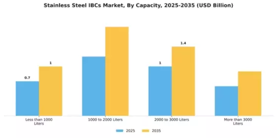 Stainless Steel IBCs Market Segment Image 1