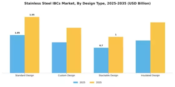 Stainless Steel IBCs Market Segment Image 2