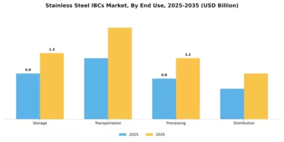 Stainless Steel IBCs Market Segment Image 3