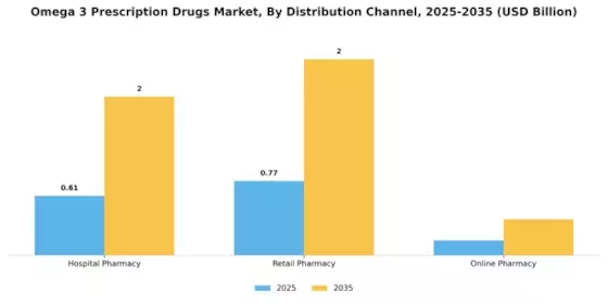 Omega 3 Prescription Drugs Market Segment Image 2