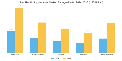 Liver Health Supplements Market Segment Image 1