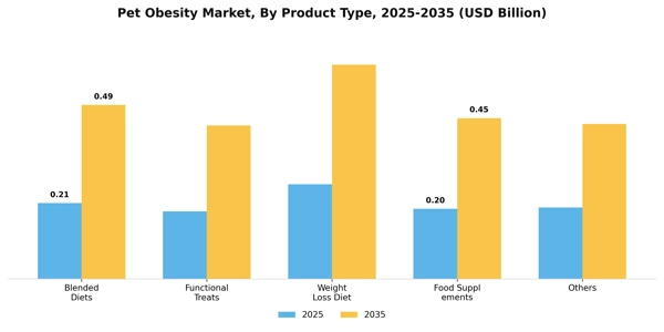 Pet Obesity Market Segment Image 2