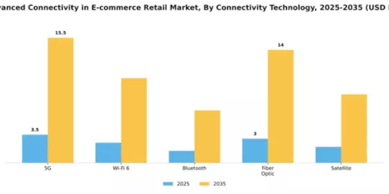 Advanced Connectivity in E-Commerce and Retail Market Segment Image 0