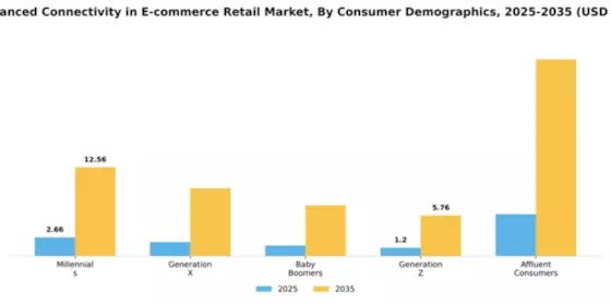 Advanced Connectivity in E-Commerce and Retail Market Segment Image 1