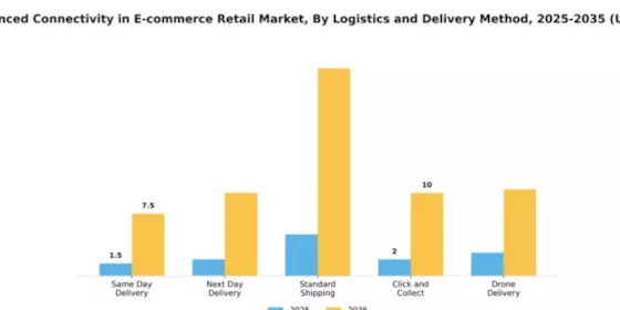 Advanced Connectivity in E-Commerce and Retail Market Segment Image 3