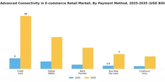Advanced Connectivity in E-Commerce and Retail Market Segment Image 4