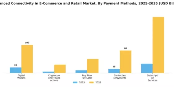 Advanced Connectivity in E-Commerce and Retail Market Segment Image 2