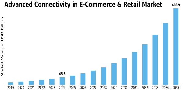Advanced Connectivity in E-Commerce and Retail Market Size