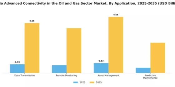Advanced Connectivity in the Oil and Gas Sector Market Segment Image 0
