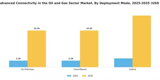 Advanced Connectivity in the Oil and Gas Sector Market Segment Image 2
