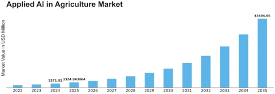 Applied AI in Agriculture Market Size