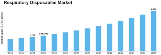 Respiratory disposables Market Size