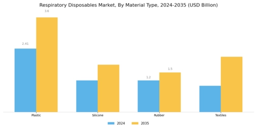 Respiratory disposables Market Segment Image 2
