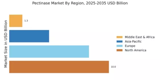 Pectinase Market Regional Image