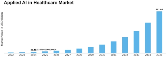 Applied AI in Healthcare Market Size
