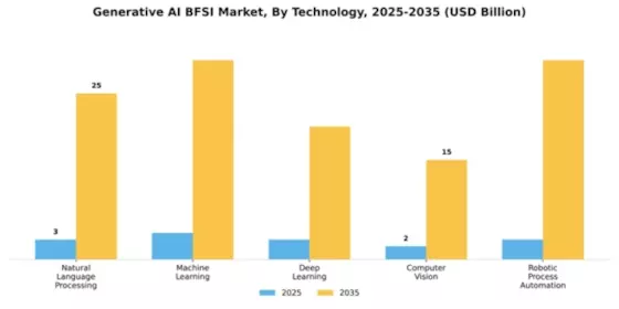 Generative AI in BFSI Market Segment Image 3