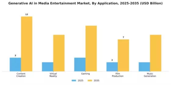 Generative AI in Media and Entertainment Market Segment Image 0