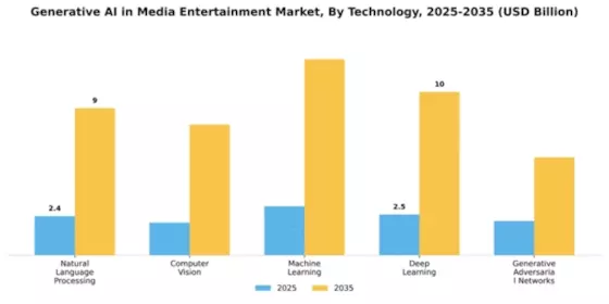 Generative AI in Media and Entertainment Market Segment Image 3