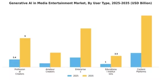 Generative AI in Media and Entertainment Market Segment Image 4