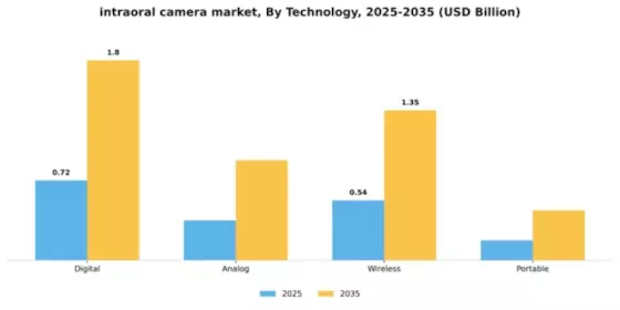 Intraoral cameras Market Segment Image 4
