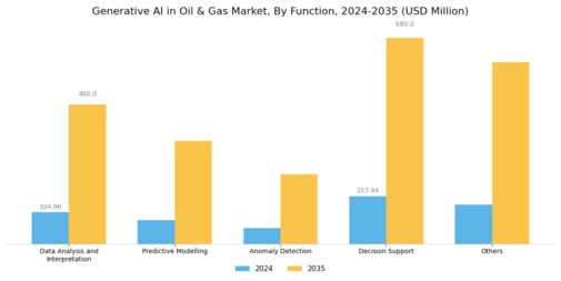 Generative AI in Oil & Gas Market Segment Image 0